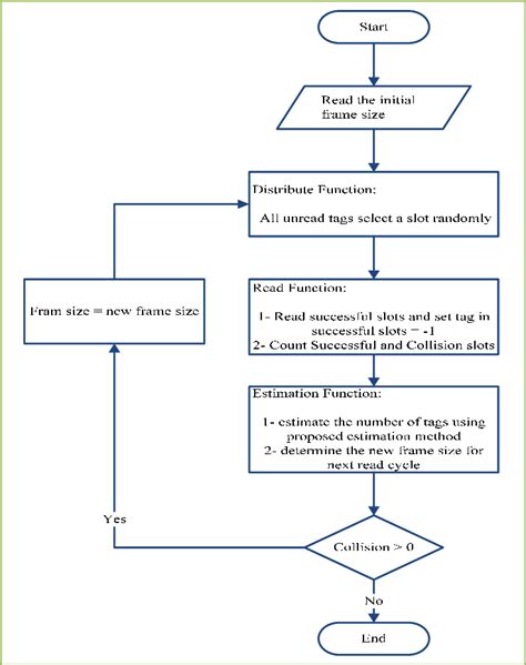 an anti-collision algorithm using two-functioned estimation for rfid tags|An anti.